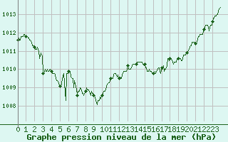 Courbe de la pression atmosphrique pour Chlons-en-Champagne (51)