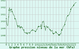 Courbe de la pression atmosphrique pour Avord (18)