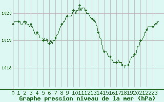 Courbe de la pression atmosphrique pour Marignane (13)