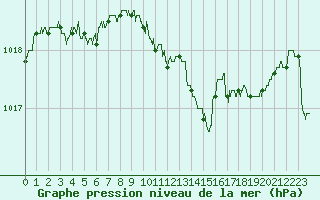 Courbe de la pression atmosphrique pour Gourdon (46)