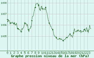 Courbe de la pression atmosphrique pour Grenoble/St-Etienne-St-Geoirs (38)