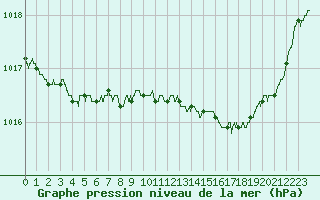 Courbe de la pression atmosphrique pour Trappes (78)