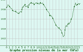 Courbe de la pression atmosphrique pour Bergerac (24)