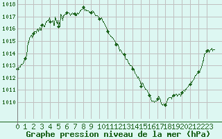 Courbe de la pression atmosphrique pour Guret Saint-Laurent (23)