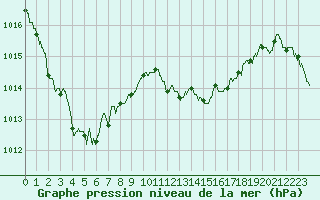 Courbe de la pression atmosphrique pour Bziers Cap d