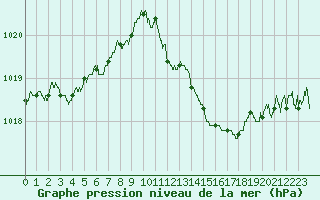 Courbe de la pression atmosphrique pour Cazaux (33)