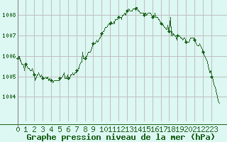 Courbe de la pression atmosphrique pour Dunkerque (59)