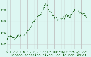 Courbe de la pression atmosphrique pour Troyes (10)