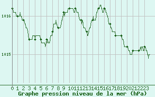 Courbe de la pression atmosphrique pour Dunkerque (59)