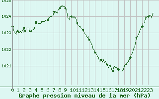 Courbe de la pression atmosphrique pour Saint-Girons (09)