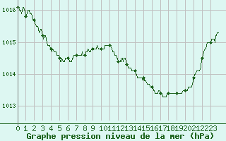 Courbe de la pression atmosphrique pour Laval (53)