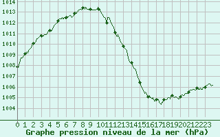 Courbe de la pression atmosphrique pour Beauvais (60)