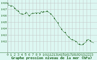 Courbe de la pression atmosphrique pour Pointe de Socoa (64)