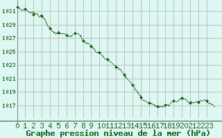 Courbe de la pression atmosphrique pour Saint-Etienne (42)