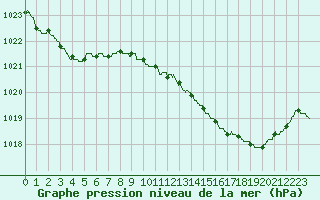 Courbe de la pression atmosphrique pour Landivisiau (29)