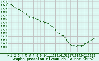 Courbe de la pression atmosphrique pour Lille (59)