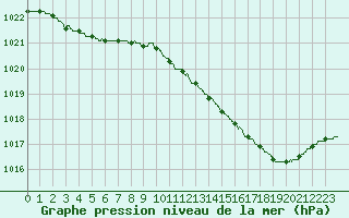 Courbe de la pression atmosphrique pour Bergerac (24)