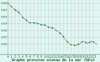 Courbe de la pression atmosphrique pour Albert-Bray (80)