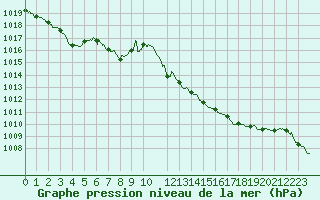 Courbe de la pression atmosphrique pour Calvi (2B)