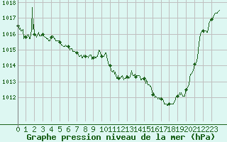 Courbe de la pression atmosphrique pour Strasbourg (67)