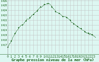 Courbe de la pression atmosphrique pour Nancy - Essey (54)