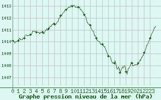 Courbe de la pression atmosphrique pour Vichy (03)