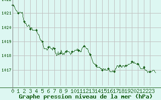 Courbe de la pression atmosphrique pour Ploudalmezeau (29)
