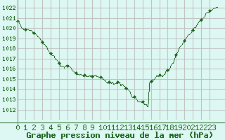 Courbe de la pression atmosphrique pour Reims-Prunay (51)