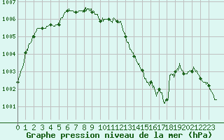 Courbe de la pression atmosphrique pour Guret Saint-Laurent (23)