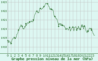 Courbe de la pression atmosphrique pour Orange (84)