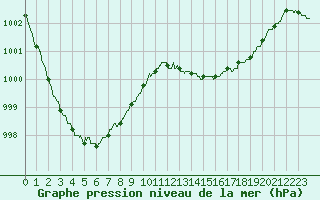Courbe de la pression atmosphrique pour Strasbourg (67)