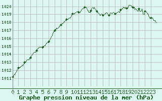 Courbe de la pression atmosphrique pour Saint-Brieuc (22)