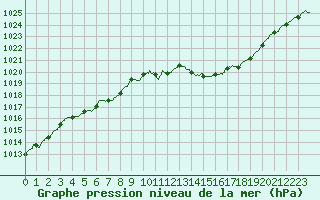 Courbe de la pression atmosphrique pour Ste (34)