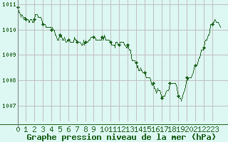 Courbe de la pression atmosphrique pour Brive-Souillac (19)