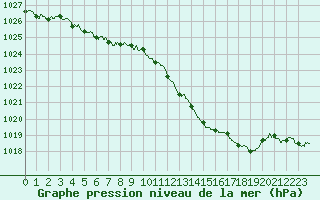 Courbe de la pression atmosphrique pour Montauban (82)