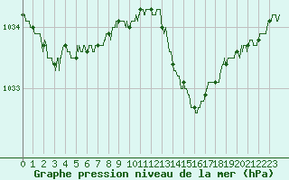 Courbe de la pression atmosphrique pour Angers-Marc (49)