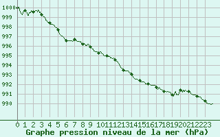 Courbe de la pression atmosphrique pour Nmes - Garons (30)