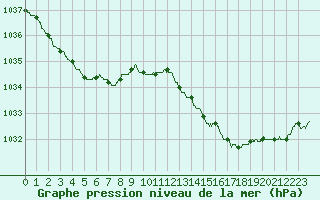 Courbe de la pression atmosphrique pour Pointe de Socoa (64)