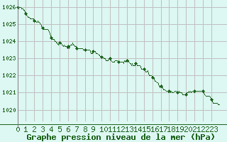 Courbe de la pression atmosphrique pour Lannion (22)