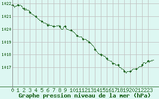 Courbe de la pression atmosphrique pour La Roche-sur-Yon (85)