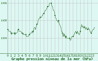 Courbe de la pression atmosphrique pour La Rochelle - Aerodrome (17)