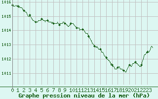 Courbe de la pression atmosphrique pour Bordeaux (33)