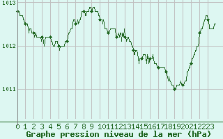 Courbe de la pression atmosphrique pour Saint-Dizier (52)