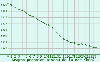Courbe de la pression atmosphrique pour Angers-Marc (49)