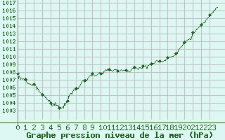 Courbe de la pression atmosphrique pour Ile Rousse (2B)