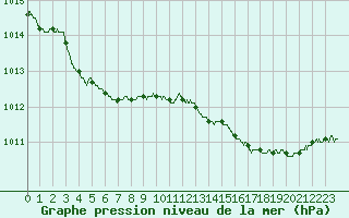 Courbe de la pression atmosphrique pour Le Talut - Belle-Ile (56)