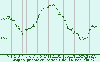 Courbe de la pression atmosphrique pour Pointe de Chassiron (17)