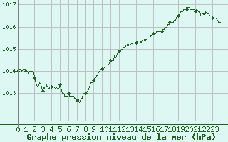 Courbe de la pression atmosphrique pour Brest (29)