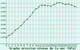 Courbe de la pression atmosphrique pour Le Havre - Octeville (76)