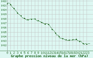 Courbe de la pression atmosphrique pour Caen (14)